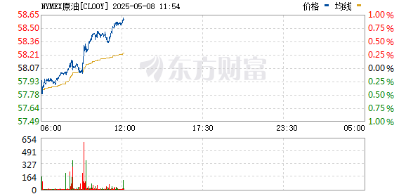 杠杆配资查询平台 WTI原油期货跌破58美元/桶