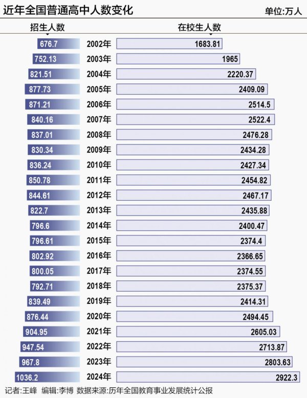 股指配资开户 高考后的重要信号：高中扩容、“双一流”扩招
